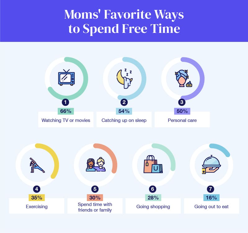 Donut charts showing the activities moms enjoy doing most during their free time 